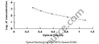 APLN13 elisa kit :: Human Apelin-13 ELISA Kit - 96-Strip-Wells